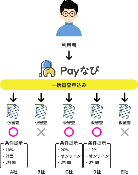 Payなび 一括審査申込み